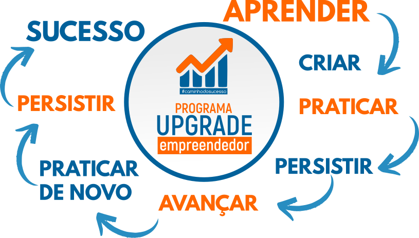 ciclo da aprendizagem, dedicação e persistência - upgrade empreendedor - edreson menezes